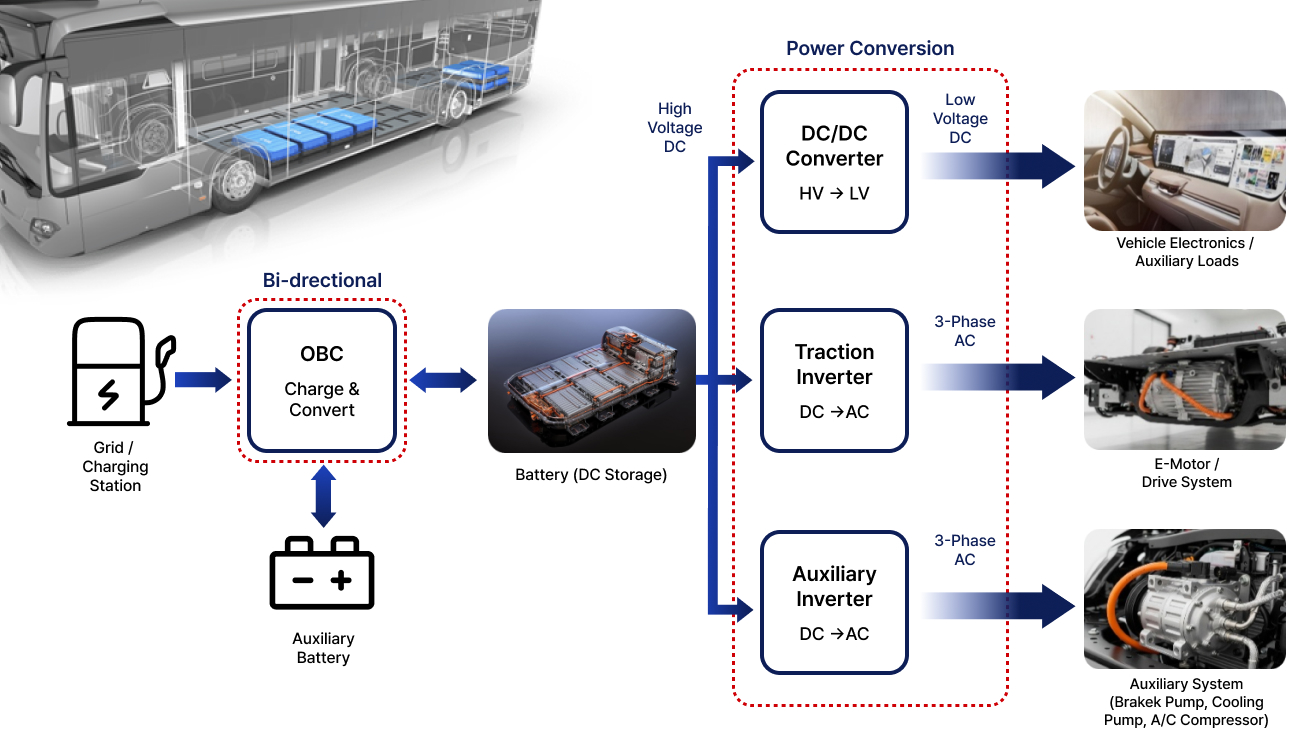 GnT EV integrated power conversion system diagram